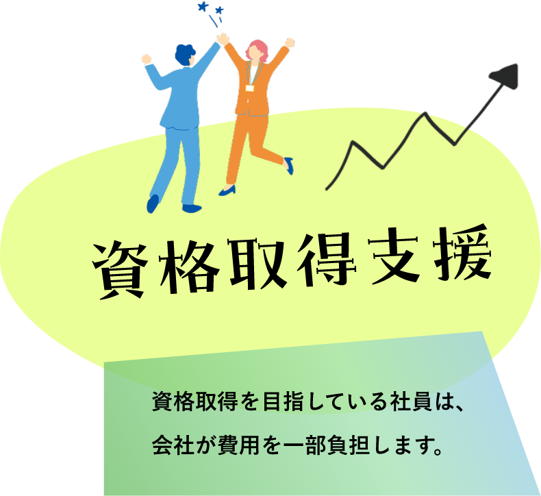 資格取得支援　資格取得を目指している社員は、会社が費用を一部負担します。